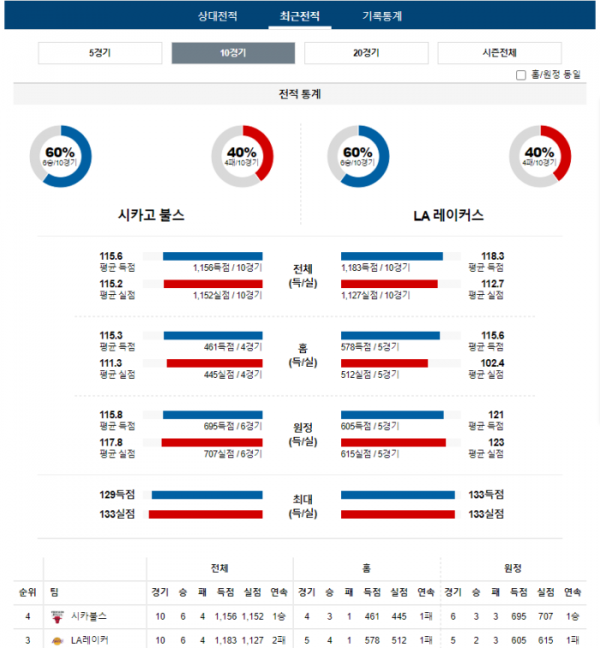 2023년 12월 21일 10시 미국 프로농구 NBA 시카불스 vs LA레이커