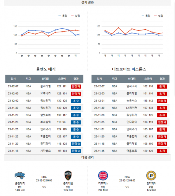 2023년 12월 09일 09시 미국 프로농구 NBA 올랜매직 vs 디트피스