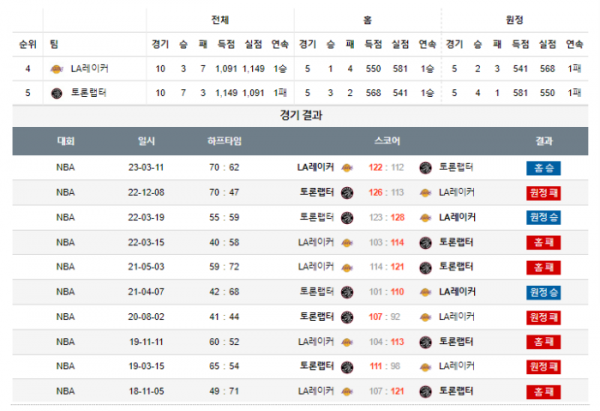 2024년 01월 10일 12시 30분 미국 프로농구 NBA LA레이커 vs 토론랩터