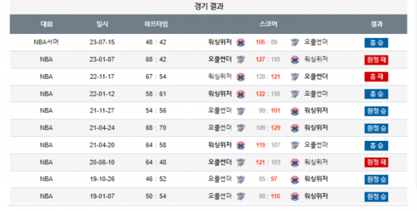 2024년 01월 09일 09시 미국 프로농구 NBA 워싱위저 vs 오클썬더