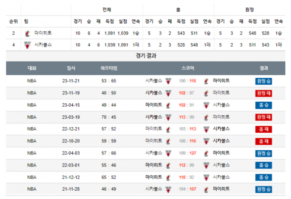 2023년 12월 15일 09시 30분 미국 프로농구 NBA 마이히트 vs 시카불스