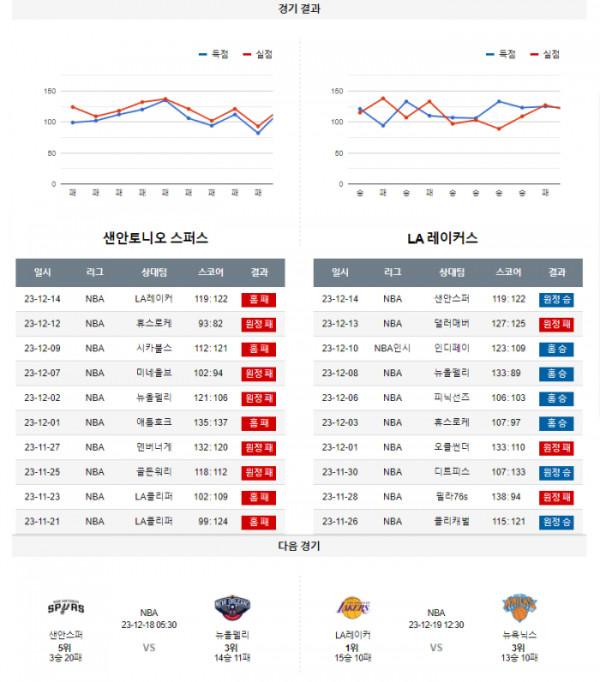 2023년 12월 16일 09시 30분 미국 프로농구 NBA 샌안스퍼 vs LA레이커