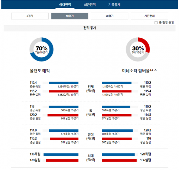 2024년 01월 10일 09시 미국 프로농구 NBA 올랜매직 vs 미네울브