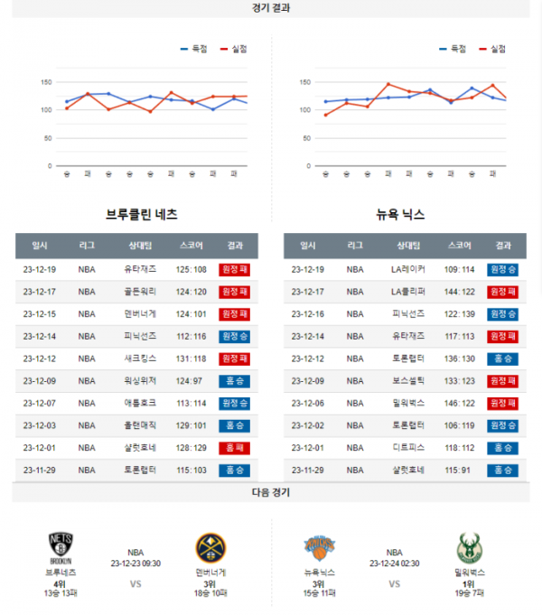 2023년 12월 21일 09시 30분 미국 프로농구 NBA 브루네츠 vs 뉴욕닉스