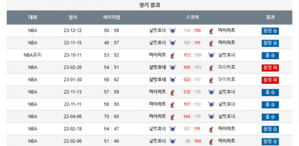 2023년 12월 14일 09시 30분 미국 프로농구 NBA 마이히트 vs 샬럿호네