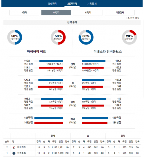 2023년 12월 19일 09시 30분 미국 프로농구 NBA 마이히트 vs 미네울브