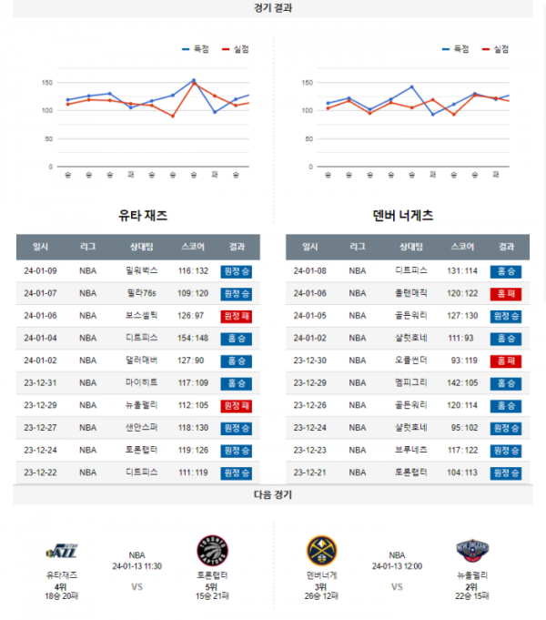 2024년 01월 11일 12시 미국 프로농구 NBA 유타재즈 vs 덴버너게