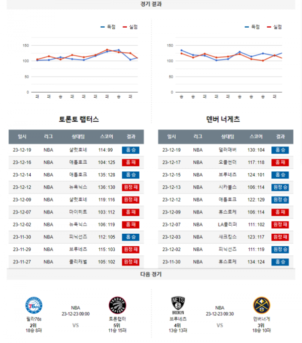 2023년 12월 21일 09시 30분 미국 프로농구 NBA 토론랩터 vs 덴버너게