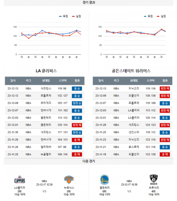 2023년 12월 15일 12시 30분 미국 프로농구 NBA LA클리퍼 vs 골든워리