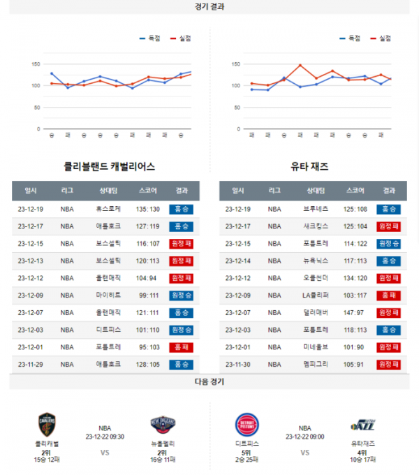 2023년 12월 21일 09시 미국 프로농구 NBA 클리캐벌 vs 유타재즈