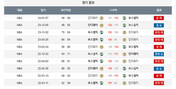 2024년 01월 09일 09시 미국 프로농구 NBA 인디페이 vs 보스셀틱