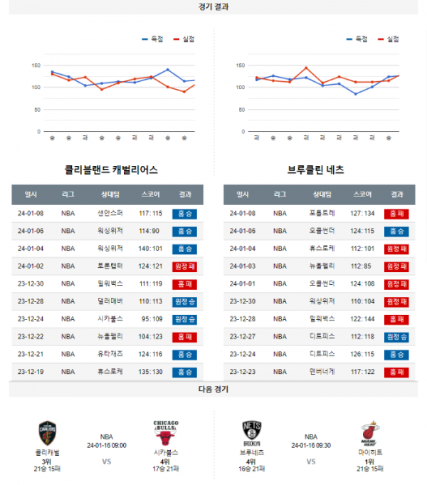 2024년 01월 12일 04시 미국 프로농구 NBA 클리캐벌 vs 브루네츠