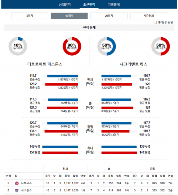 2024년 01월 10일 09시 미국 프로농구 NBA 디트피스 vs 새크킹스