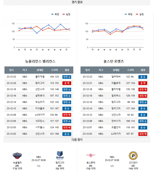 2023년 12월 24일 09시 미국 프로농구 NBA 뉴올펠리 vs 휴스로케