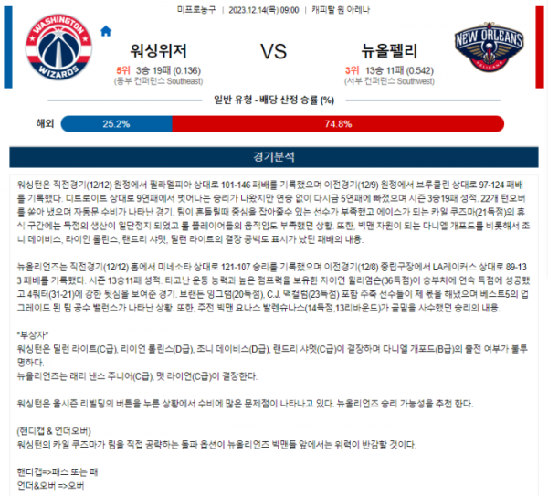 2023년 12월 14일 09시 미국 프로농구 NBA 워싱위저 vs 뉴올펠리