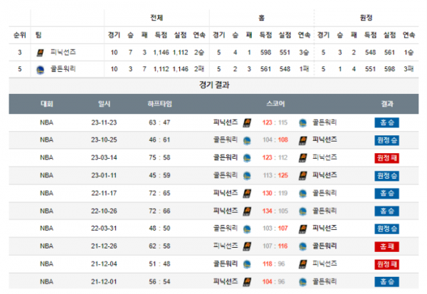 2023년 12월 13일 12시 미국 프로농구 NBA 피닉선즈 vs 골든워리