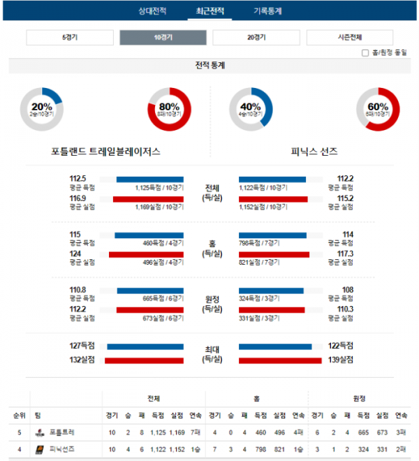 2023년 12월 20일 12시 미국 프로농구 NBA 포틀트레 vs 피닉선즈