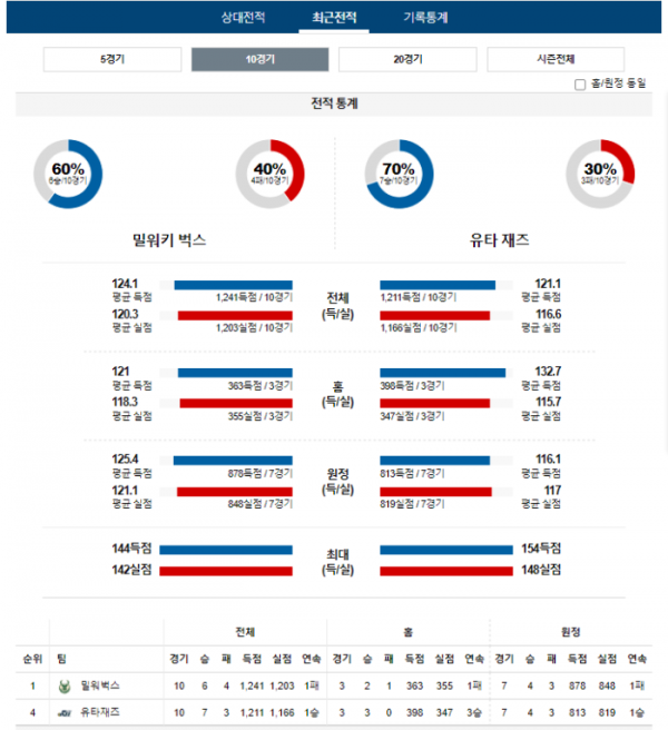 2024년 01월 09일 10시 미 국 프로농구 NBA 밀워벅스 vs 유타재즈