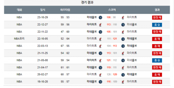 2023년 12월 19일 09시 30분 미국 프로농구 NBA 마이히트 vs 미네울브