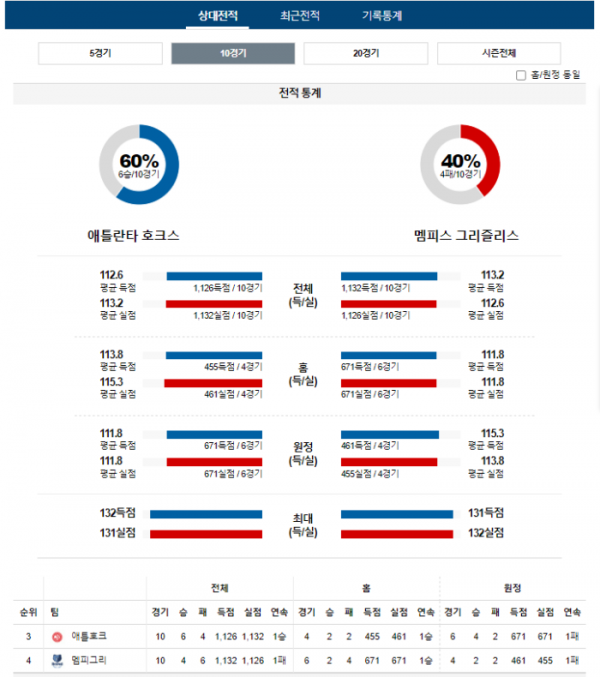 2023년 12월 24일 09시 30분 미국 프로농구 NBA 애틀호크 vs 멤피그리