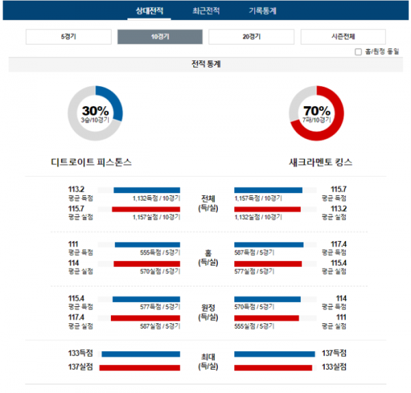 2024년 01월 10일 09시 미국 프로농구 NBA 디트피스 vs 새크킹스