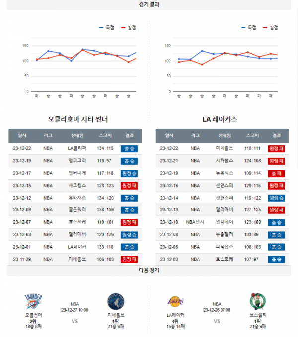 2023년 12월 24일 10시 미국 프로농구 NBA 오클썬더 vs LA레이커