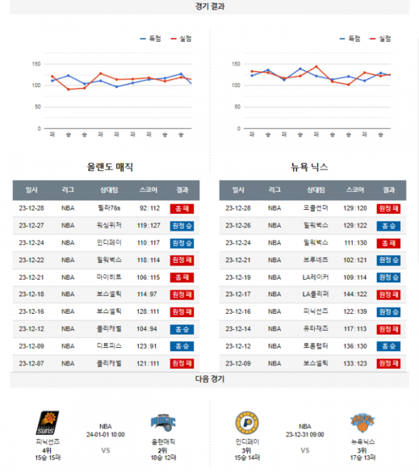 2023년 12월 30일 09시 미국 프로농구 NBA 올랜매직 vs 뉴욕닉스