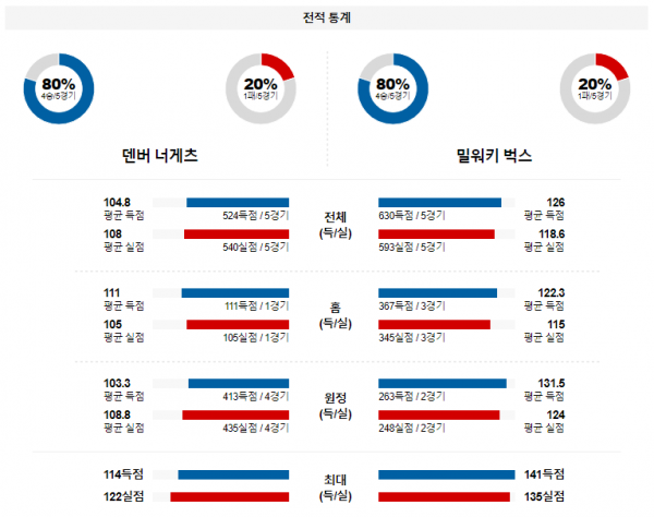 1월 30일 NBA분석 덴버 vs 밀워키 해외농구중계 NBA중계 농구분석