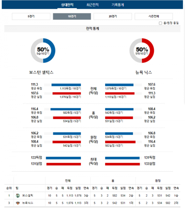 2023년 12월 09일 09시 30분 미국 프로농구 NBA 보스셀틱 vs 뉴욕닉스