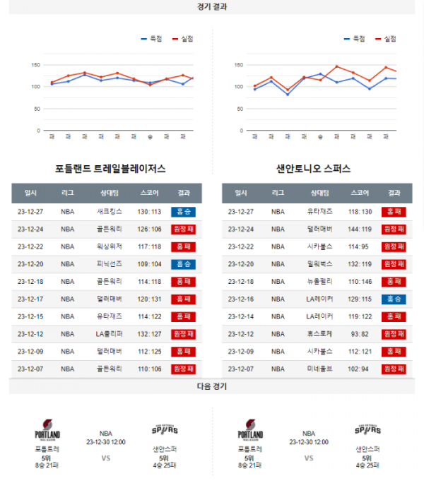 2023년 12월 29일 12시 미국 프로농구 NBA 포틀트레 vs 샌안스퍼