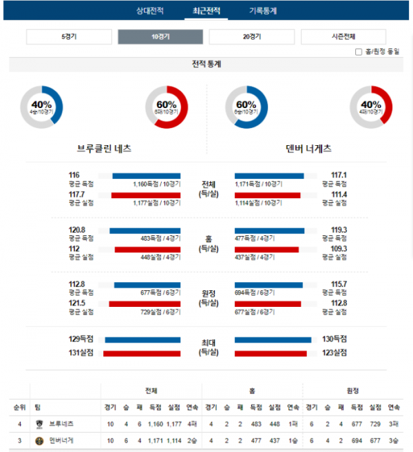 2023년 12월 23일 09시 30분 미국 프로농구 NBA 브루네츠 vs 덴버너게