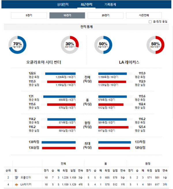 2023년 12월 24일 10시 미국 프로농구 NBA 오클썬더 vs LA레이커