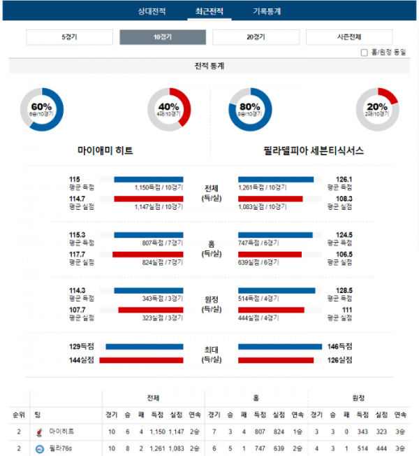 2023년 12월 26일 10시 미국 프로농구 NBA 마이히트 vs 필라76s