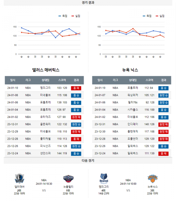 2024년 01월 12일 10시 30분 미국 프로농구 NBA 댈러매버 vs 뉴욕닉스