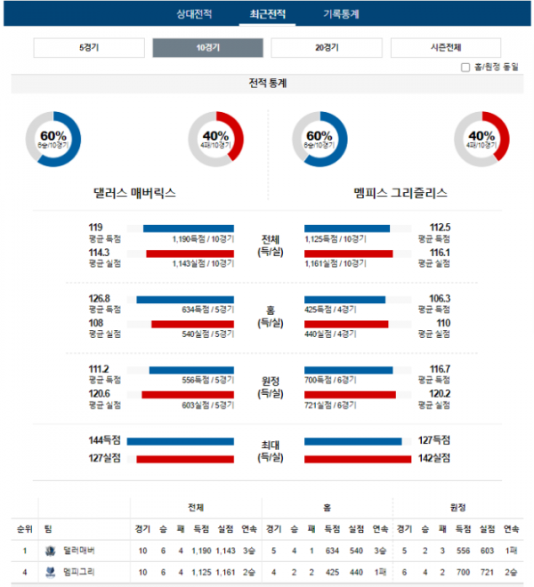 2024년 01월 10일 10시 30분 미국 프로농구 NBA 댈러매버 vs 멤피그리