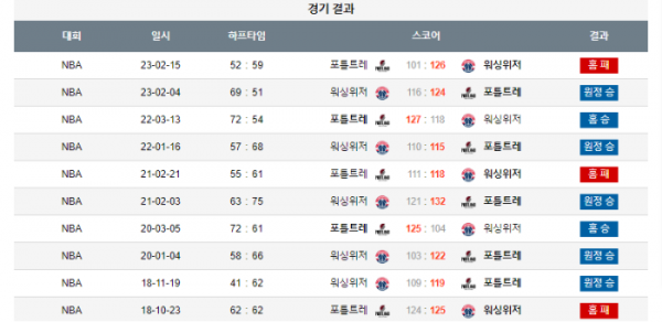 2023년 12월 22일 12시 미국 프로농구 NBA 포틀트레 vs 워싱위저