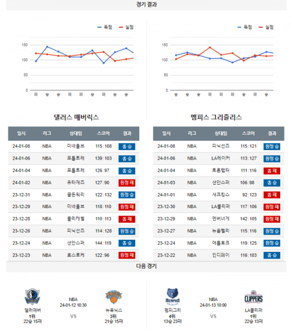 2024년 01월 10일 10시 30분 미국 프로농구 NBA 댈러매버 vs 멤피그리