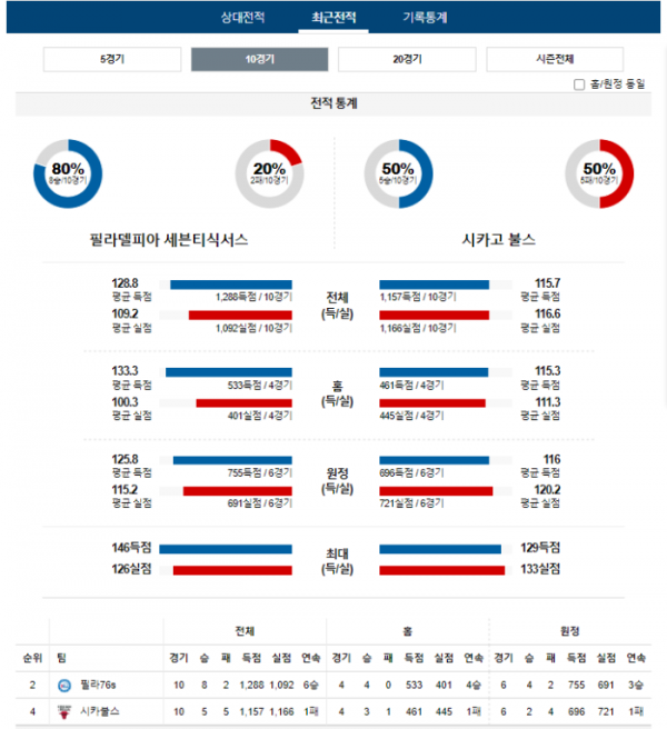 2023년 12월 19일 09시 미국 프로농구 NBA 필라76s vs 시카불스