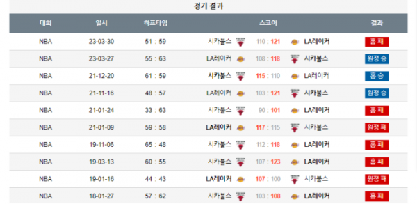 2023년 12월 21일 10시 미국 프로농구 NBA 시카불스 vs LA레이커