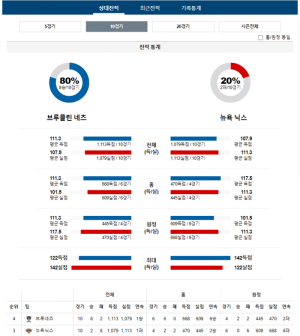 2023년 12월 21일 09시 30분 미국 프로농구 NBA 브루네츠 vs 뉴욕닉스