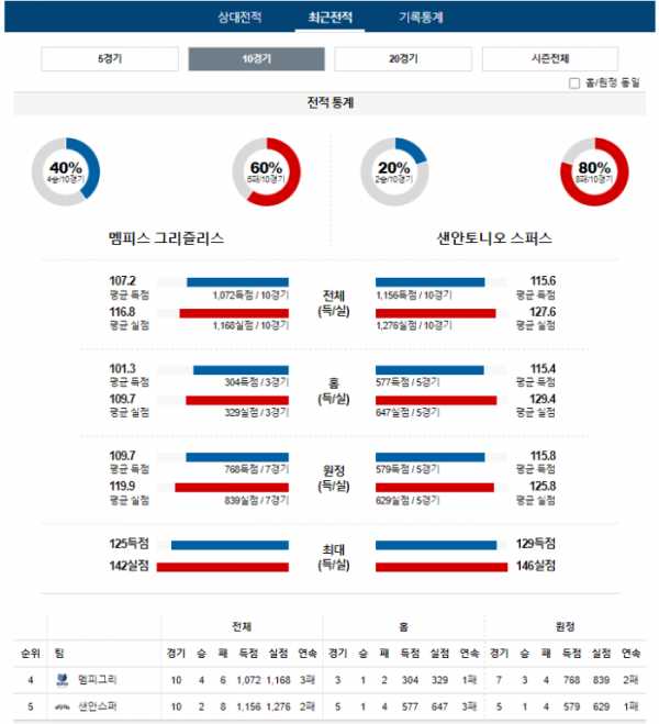 2024년 01월 03일 10시 미국 프로농구 NBA 멤피그리 vs 샌안스퍼