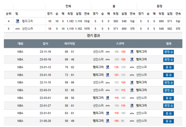 2024년 01월 03일 10시 미국 프로농구 NBA 멤피그리 vs 샌안스퍼