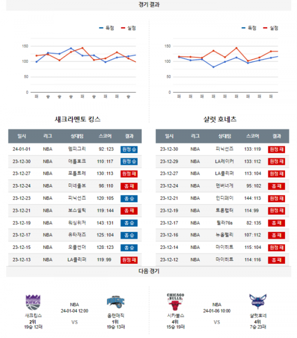 2024년 01월 03일 12시 미국 프로농구 NBA 새크킹스 vs 샬럿호네