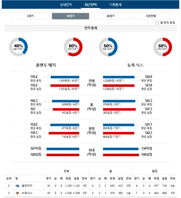 2023년 12월 30일 09시 미국 프로농구 NBA 올랜매직 vs 뉴욕닉스