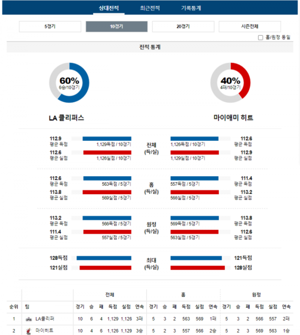 2024년 01월 02일 12시 30분 미국 프로농구 NBA LA클리퍼 vs 마이히트