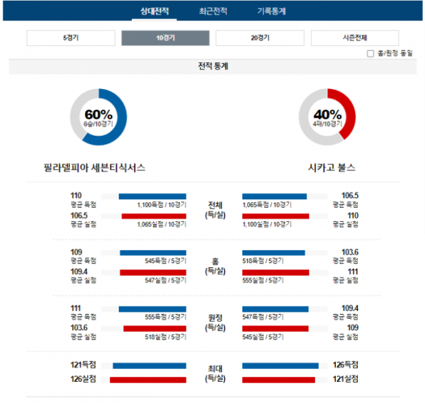 2024년 01월 03일 09시 미국 프로농구 NBA 필라76s vs 시카불스