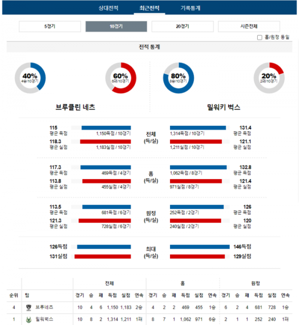 2023년 12월 28일 10시 30분 미국 프로농구 NBA 댈러매버 vs 클리캐벌