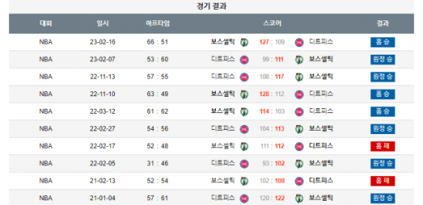 2023년 12월 29일 09시 30분 미국 프로농구 NBA 보스셀틱 vs 디트피스