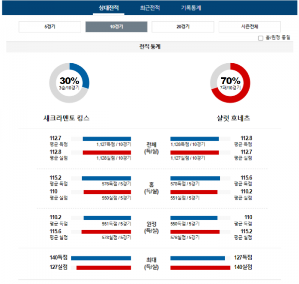 2024년 01월 03일 12시 미국 프로농구 NBA 새크킹스 vs 샬럿호네