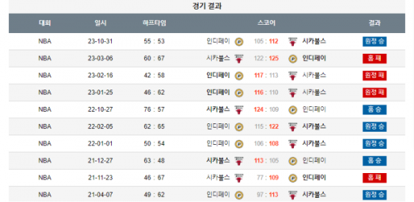 2023년 12월 29일 10시 미국 프로농구 NBA 시카불스 vs 인디페이